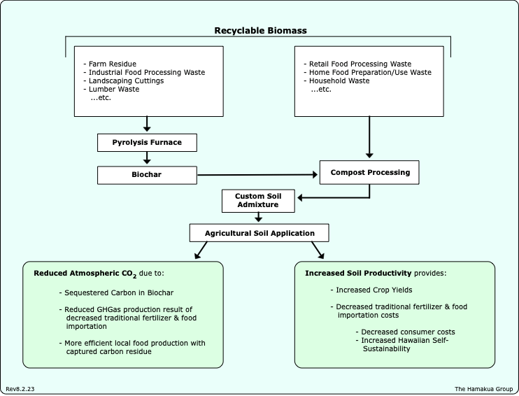Carbon Sequestration & Community Co-Benefits